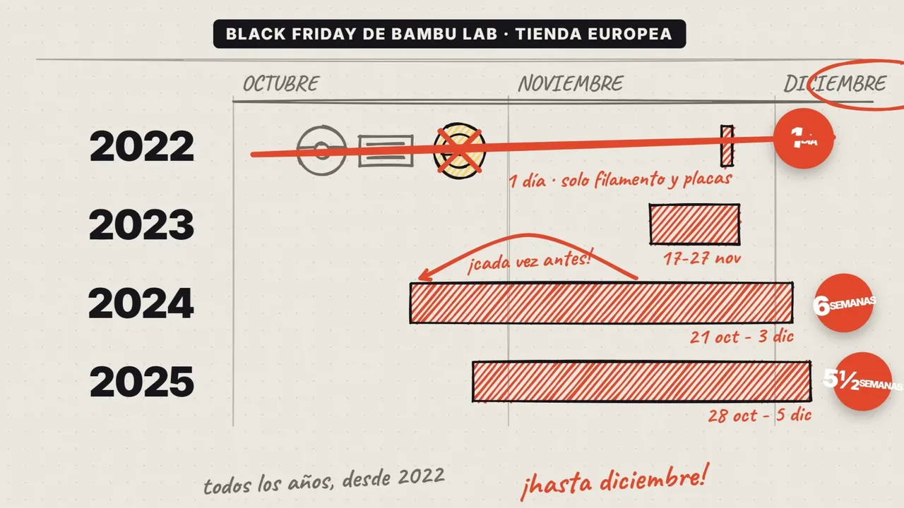 Gráfico del vídeo con las fechas del Black Friday de Bambu Lab: en 2022 un día, en 2023 del 17 al 27 de noviembre, en 2024 del 21 de octubre al 3 de diciembre y en 2025 del 28 de octubre al 5 de diciembre
