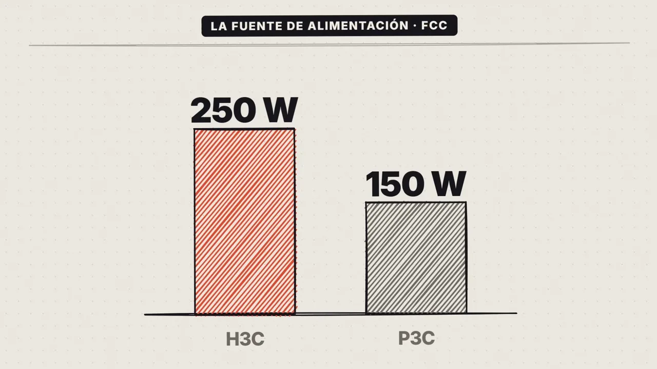 Gráfico del vídeo con la fuente de alimentación de cada máquina según la FCC: 250 W la H3C y 150 W la P3C